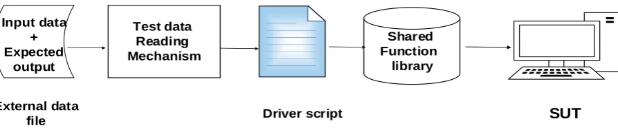 Figure 4 shows the components of data driven framework.  Features of data driven test automation 