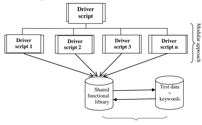 Figure 6. The hybrid test automation framework [49]. 