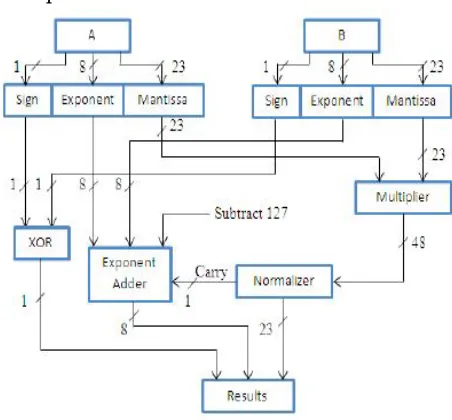 Fig. 2. 32-bit floating point multiplier data flow 