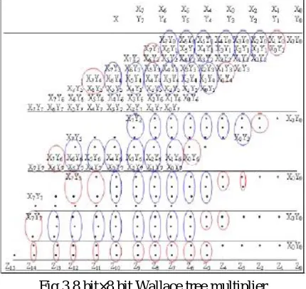 Fig 3 8 bit×8 bit Wallace tree multiplier 