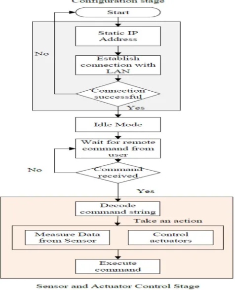 Figure 3. Home Gateway flow chart for the connection establishment with the Internet 
