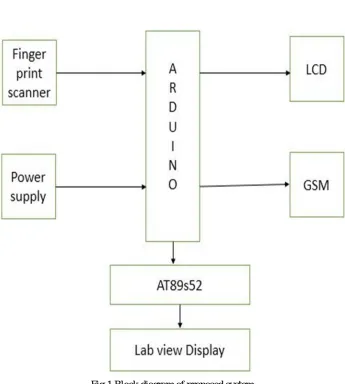 Fig 1 Block diagram of proposed system 