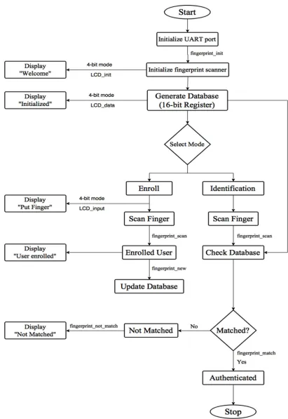 Fig 2 Flow chart of proposed system 