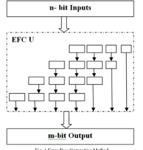 Fig. 1 Error Free Computing Method 
