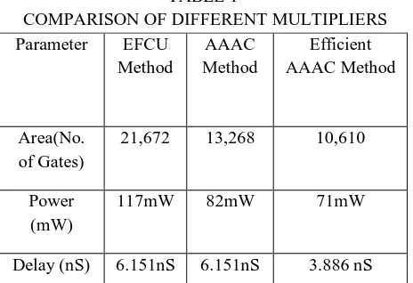TABLE 1  COMPARISON OF DIFFERENT MULTIPLIERS 
