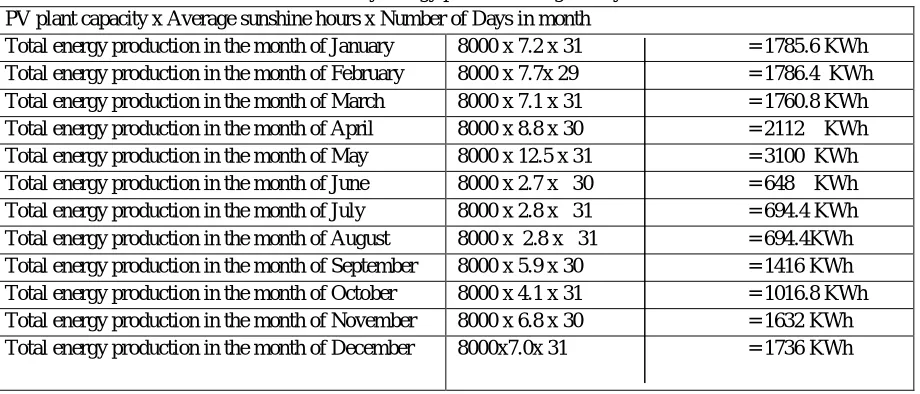 Table no. 3 Solar Module Calculation 
