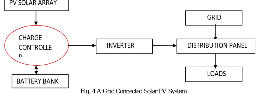Fig. 4 A Grid Connected Solar PV System 