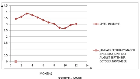 Table no. 1. Monthly Wind Speed in kmph 