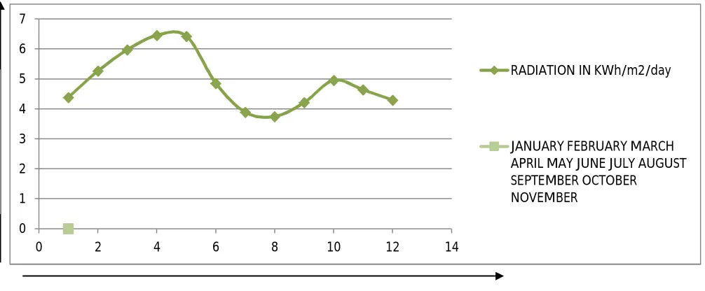 Table no.2 Monthly Solar Radiation in KWh/m2/Month [Source: - CREDA KORBA CHHATTISGARH] 