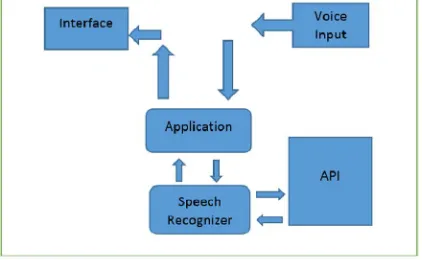 Figure 1.Speech Recognition Framework 
