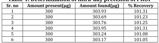 Table 1: Summary of validation and System  suitability parameters of Propofol 