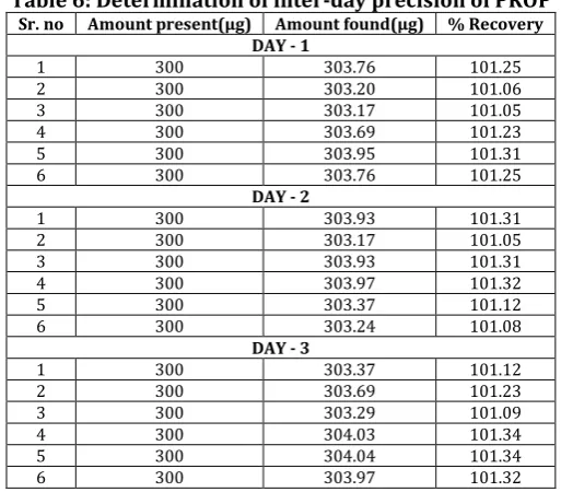 Table 6: Determination of inter-day precision of PROP Sr. no Amount present(μg) Amount found(μg) % Recovery 