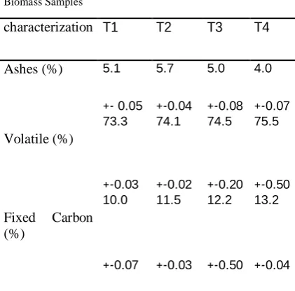 Table 2- Chemical Composition of Biomass Samples Biomass Samples  