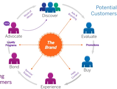 Figure 1. The 6 Stages of Customer Lifecycle