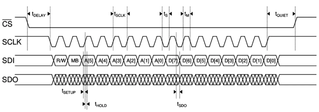 Figure 7. SPI 4-wire Write Timing Diagram 