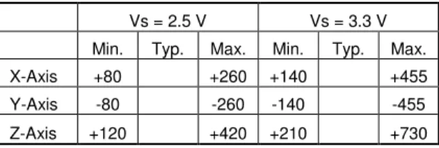Table 11. Self Test output in LSB for 16 g 10-bit 