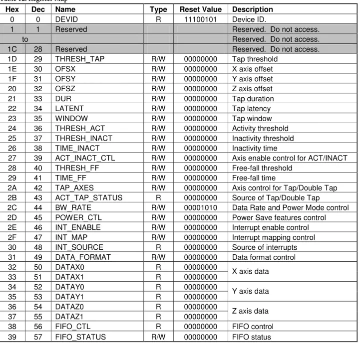 Table 12. Register Map 