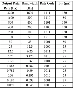 Table 4. Power Sequencing  