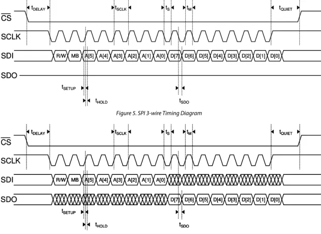 Figure 5. SPI 3-wire Timing Diagram 