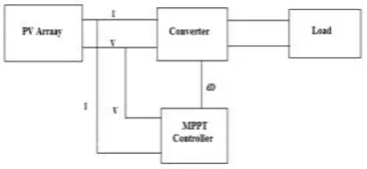 Fig. 1 Typical MPPT Controller 