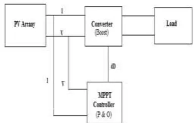 Fig. 3 Block diagram of Proposed System. 