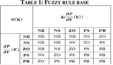 Fig. 12 Membership function for inputs e ,∆e, ∆D 
