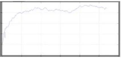 Fig. 15   Simulated output using P&O algorithm 