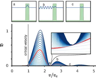Figure 3. Growth and suppression of excitations. Disturbance first minimum. Panels (a–c) show the density 2 longer times