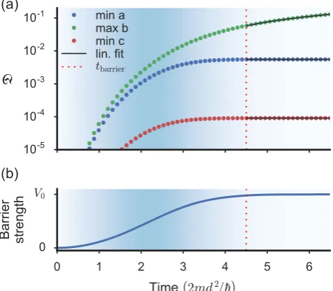 Figure 4. Suppressed excitation growth. (the corresponding time dependence of the barrier strength