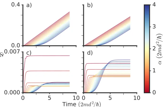 Figure 5. Effect of the ramping time on the excitation growth: disturbance as a function of time for varying 5.4 while the bottom ones (ramping time constant α