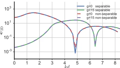 Figure 7. 2d results. Rate of change of the disturbance defined in Eq. the non-separable potential is with for different values of the interactions (7 as a function of the incident velocity k g = 0 and g = 15) and of the parameter ε: separable stands for ε