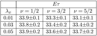 Figure 5.4: Sample densities for τν (in sec) in the case of pseudo-1D ﬂow. The left top ﬁgure: = 1/2, λ = 0.01; the right top ﬁgure: ν = 5/2, λ = 0.01; left bottom ﬁgure: ν = 1/2,λ = 0.05; right bottom ﬁgure: ν = 5/2, λ = 0.05.