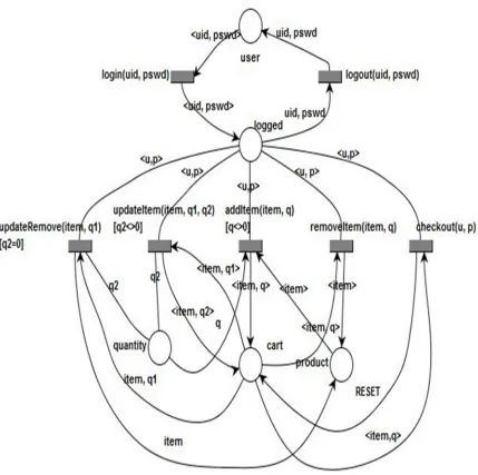 Fig. 5.2 PrT net for the shopping cart. Fig 5.2 show a shopping cart perti net model. This test model is implementation-independent