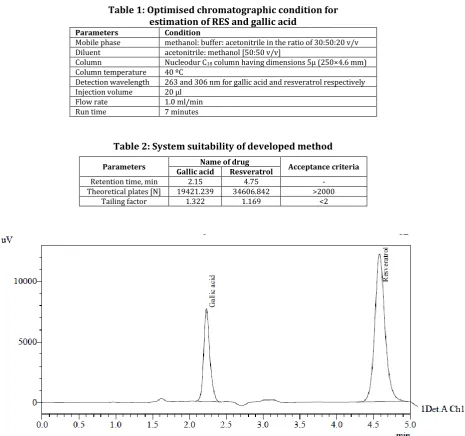 Table 1: Optimised chromatographic condition for  