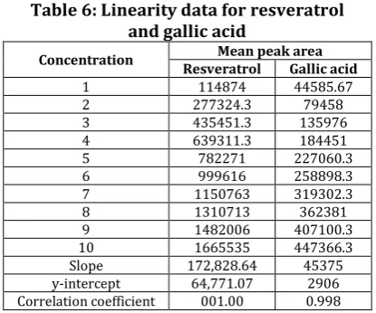 Table 9: Ruggedness data for resveratrol and gallic acid 