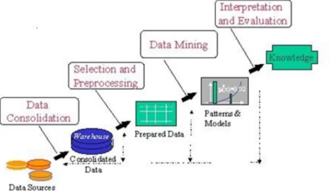 Figure 1: Data mining is the core of Knowledge discovery process. 