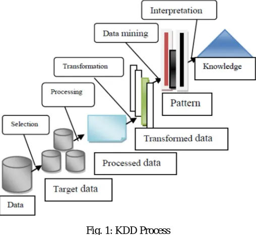 Fig. 1: KDD Process 