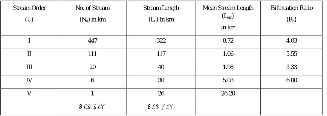 Table 1 Linear aspects of Doddhalla Sub-basin. 