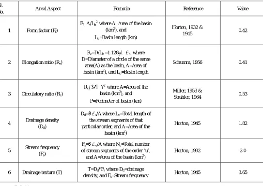 Table 2 Areal aspects of Doddhalla Sub-basin. 