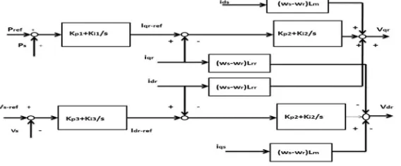 Fig 1 DFIG with RSC-GSC control 