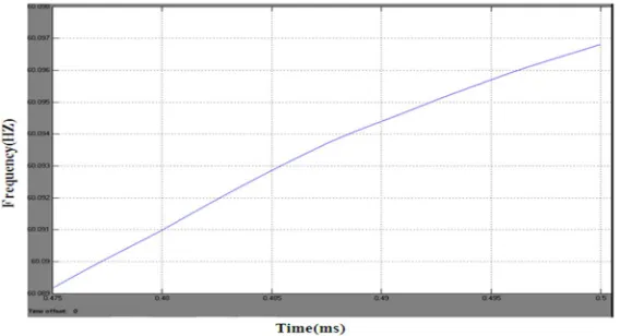 Fig 7  Simulation result of DFIG output Vabc and Iabc with grid connection. 