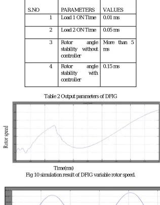 Fig 10 simulation result of DFIG variable rotor speed.   