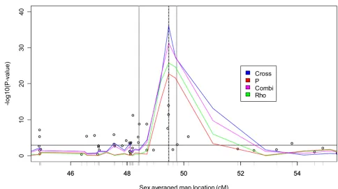 Figure 1Analysis of Replicate 1 in a 10-cM region containing risk locusAnalysis of Replicate 1 in a 10-cM region containing risk locus