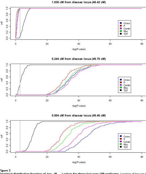 Figure 2Empirical distribution function of -log10(Pvalue) values for three loci over 100 replicatesEmpirical distribution function of -log10(Pvalue) values for three loci over 100 replicates