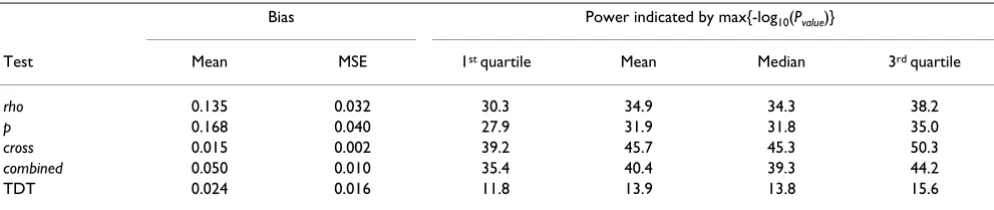 Table 1: Bias and power summaries of 100 data replicates