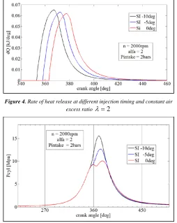 Figure 9. Calculated in cylinder temperature in different injection timing and constant air excess ratio λ=3,1 