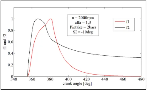 Figure 10. Rate heat release at different injection timing and constant air excess ratio λ=3,1   