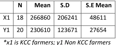 Table 5  KCC Farmers Net 