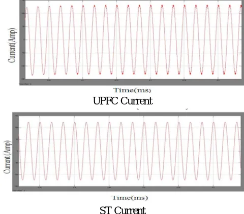 Fig.8(b).Comparison of current of the ST and the UPFC 
