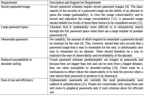 Table 1: Summary of context-imposed requirements for graphical authentication schemes 